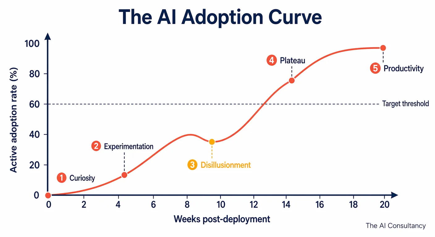 An S-curve adoption graph showing five stages of AI tool adoption from curiosity through to sustained productivity