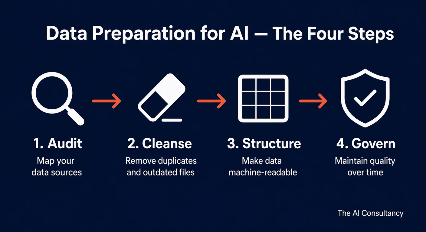 A four-stage horizontal pipeline diagram showing Audit, Cleanse, Structure, and Govern steps for AI data preparation