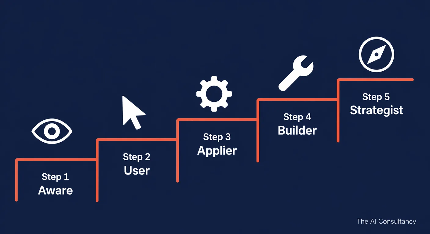 Five ascending steps representing AI literacy levels from Aware to Strategist, illustrated as a clean infographic for UK business teams