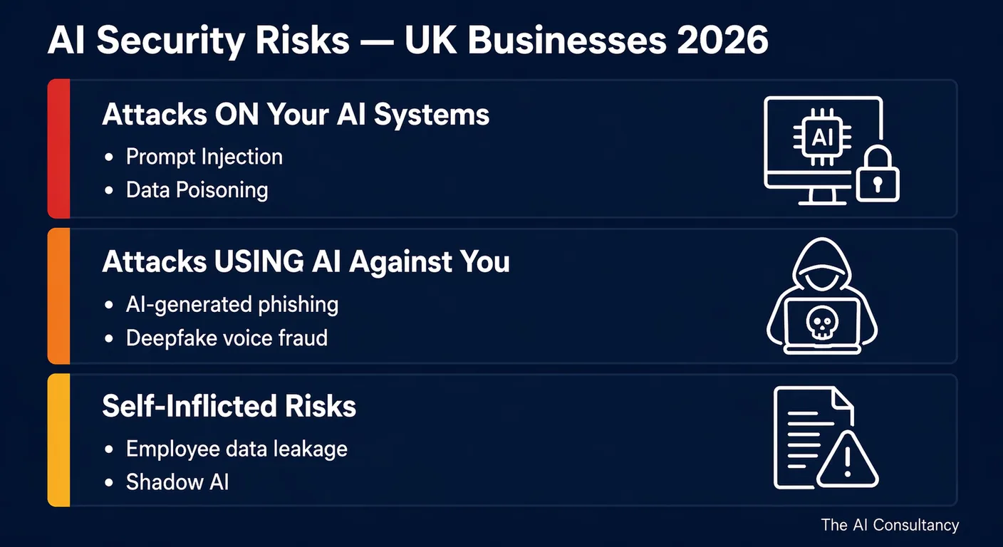 A three-zone threat overview showing attacks on AI systems, attacks using AI, and self-inflicted data leakage risks