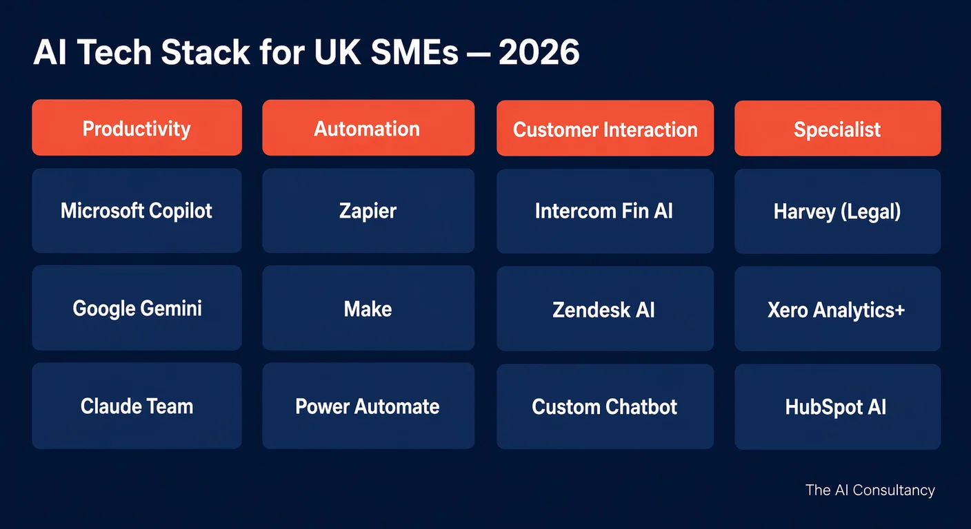 A categorised grid showing four AI tool categories for UK SMEs: Productivity, Automation, Customer Interaction, and Specialist