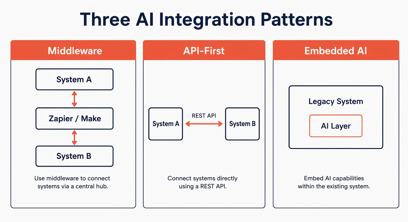 An architecture diagram showing three AI integration patterns: middleware, API-first, and embedded AI, side by side
