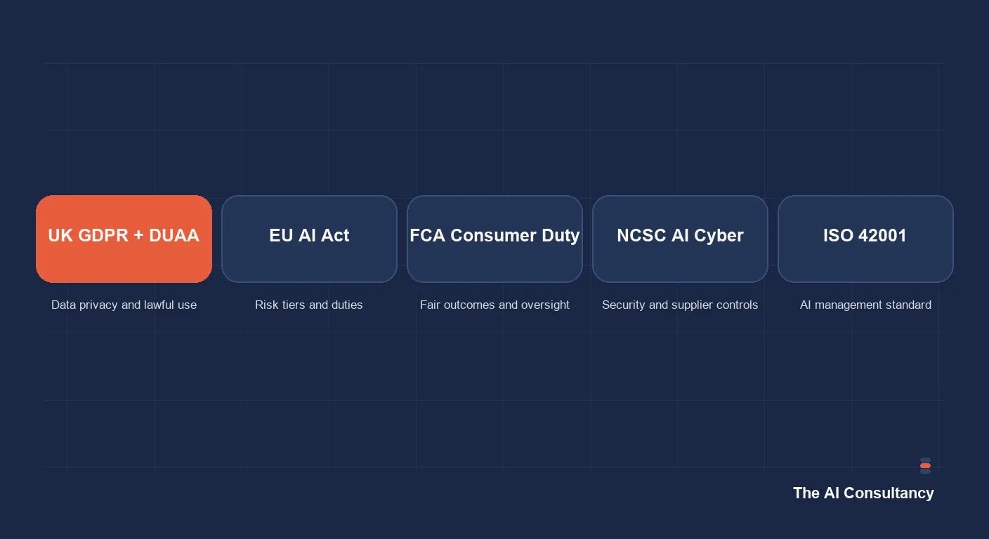 A horizontal infographic showing the UK AI regulatory stack: UK GDPR, EU AI Act, FCA Consumer Duty, NCSC AI Cyber, and ISO 42001